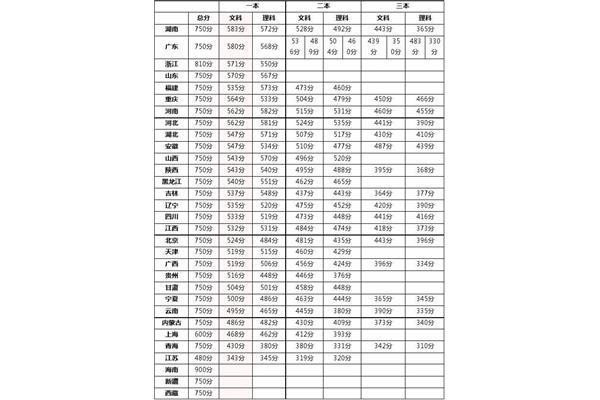 湖南二本分数线