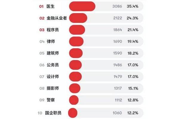 有前景的专业