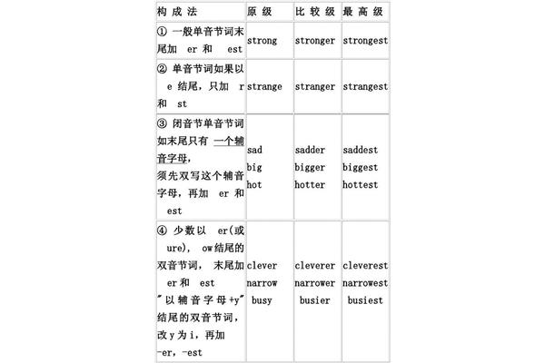 比较级的变化规则
