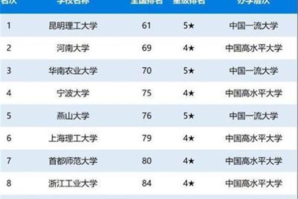 昆明理工大学排名