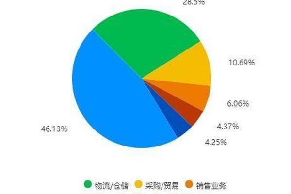 物流专业就业前景
