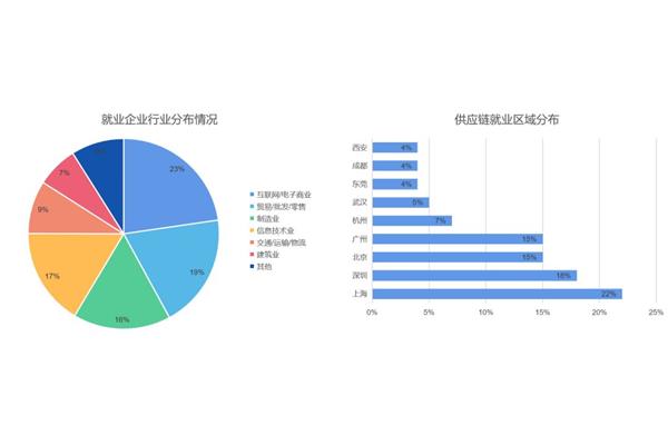 物流专业就业前景