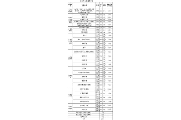 武汉晴川学院学费