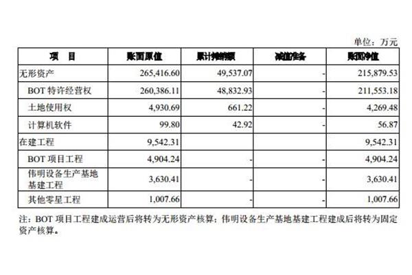 固定资产账面净值