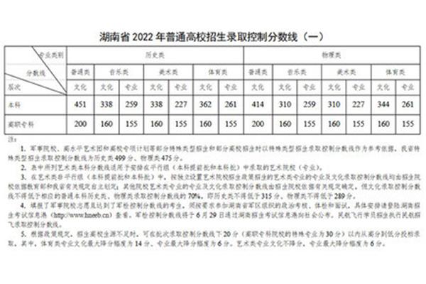 湖南二本分数线