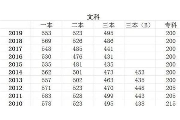 湖南二本分数线