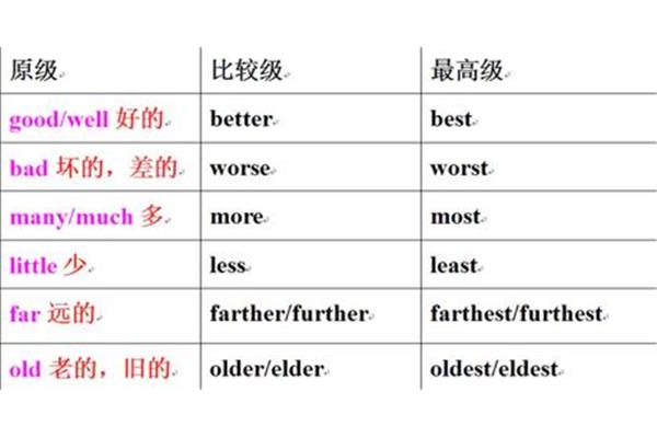 比较级的变化规则