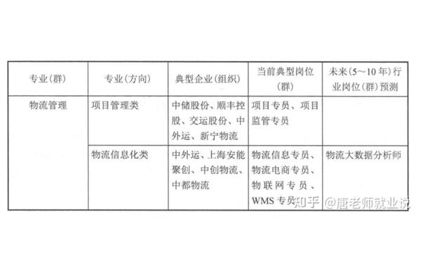 物流专业就业前景