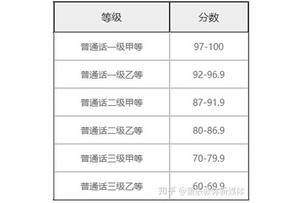 普通话分数线