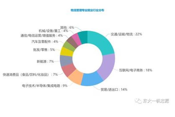 物流专业就业前景