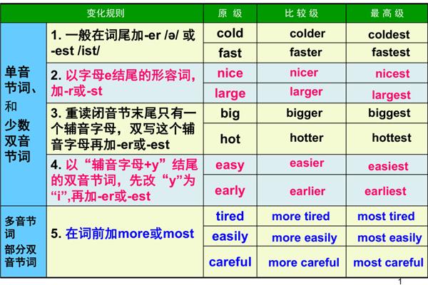 比较级的变化规则