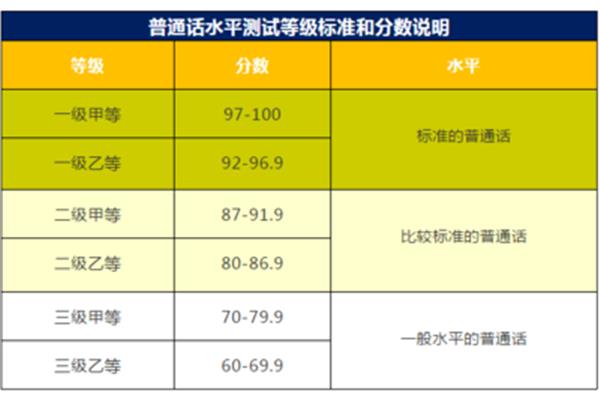 普通话分数线