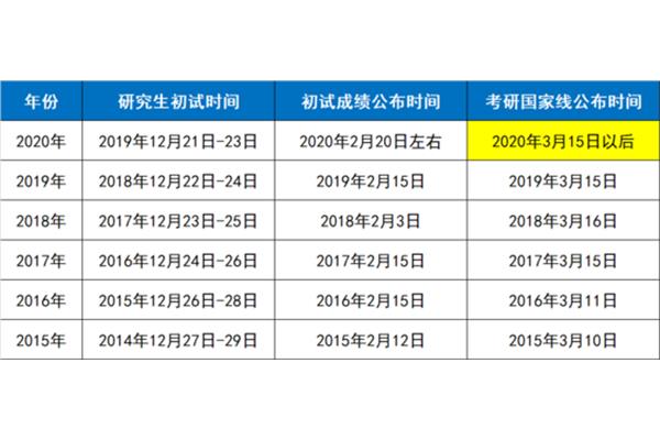 国家线公布时间