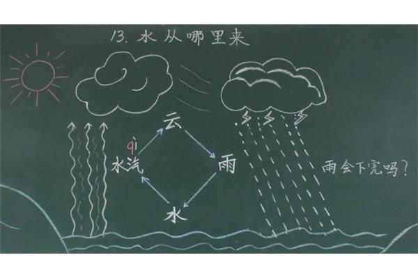 雨从哪里来
