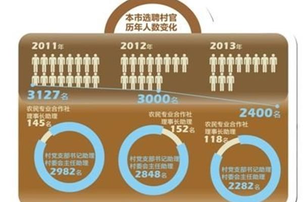 大学生村官待遇