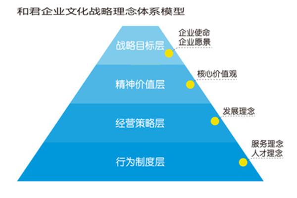 企业文化建设