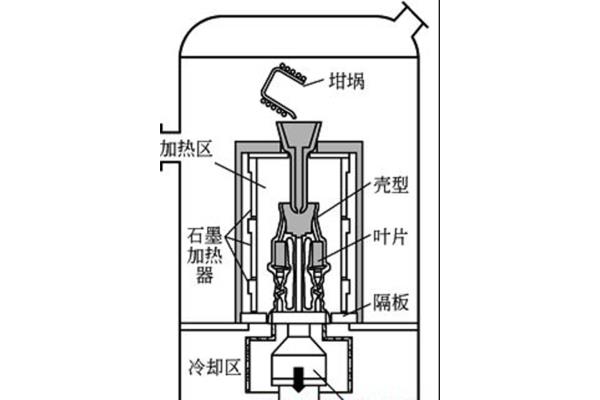 熔模铸造工艺