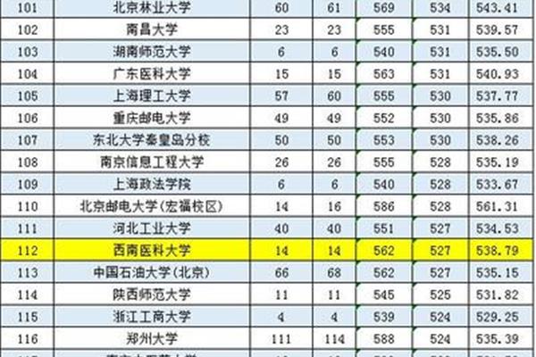 重庆医科大学排名