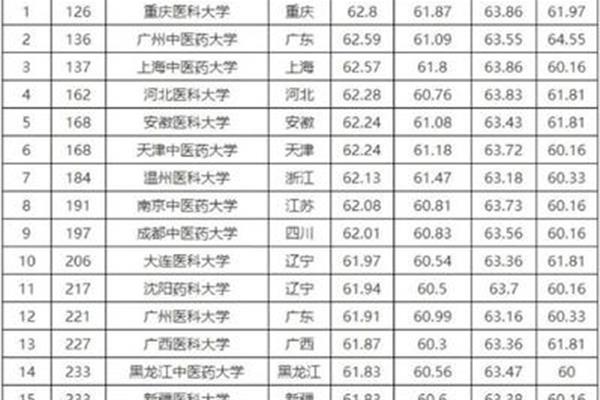 重庆医科大学排名
