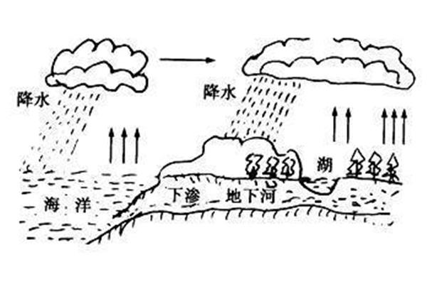 雨从哪里来