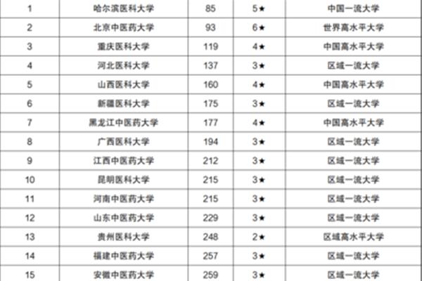 重庆医科大学排名