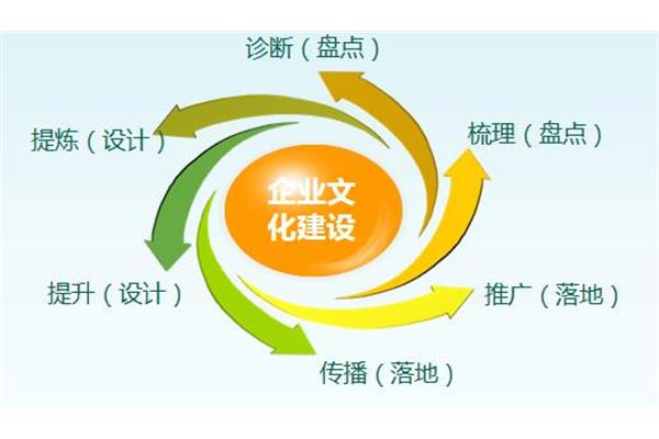 企业文化建设