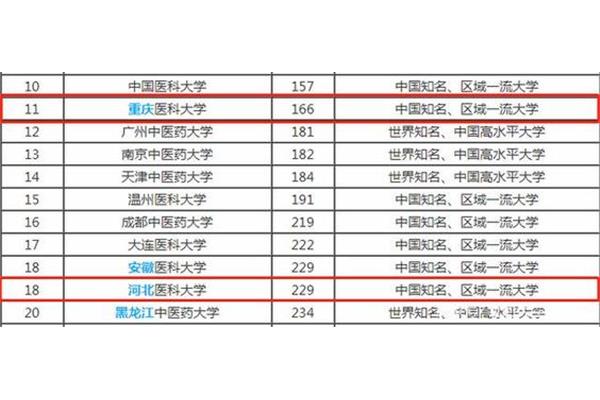 重庆医科大学排名