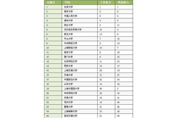 最新大学排名