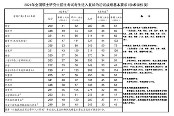 研究生考试总分