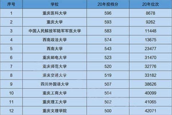 重庆医科大学排名