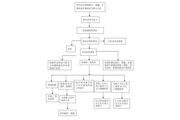 卫生应急预案