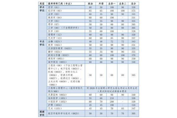 研究生考试总分