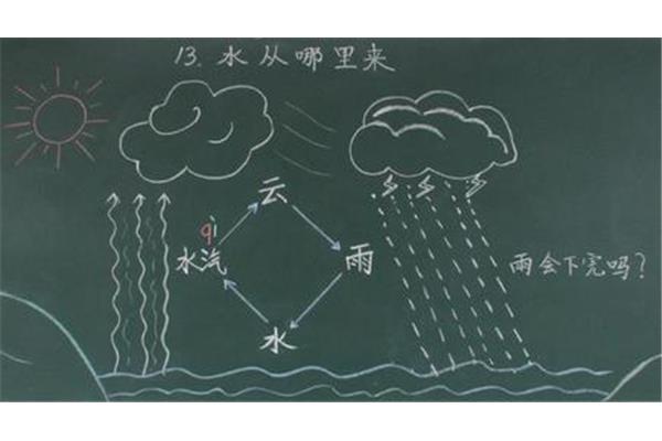 雨从哪里来
