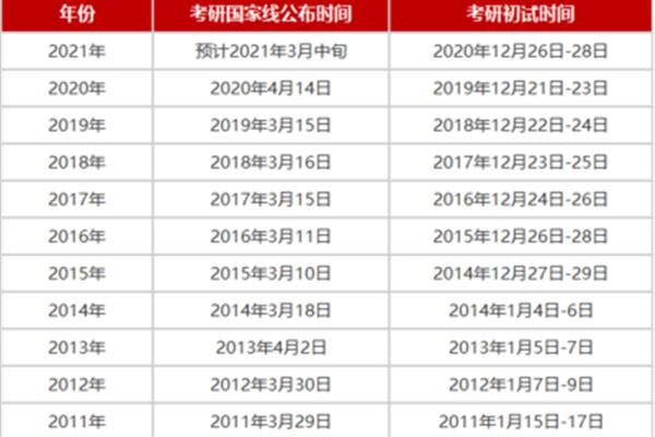 国家线公布时间