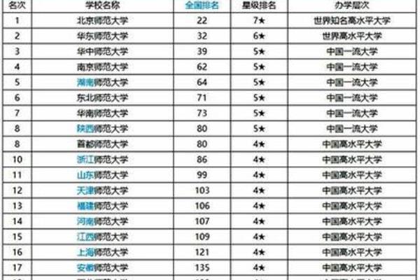 最新大学排名