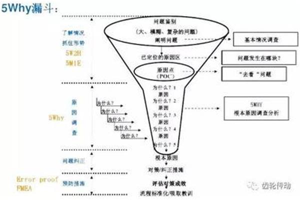 根本原因分析法