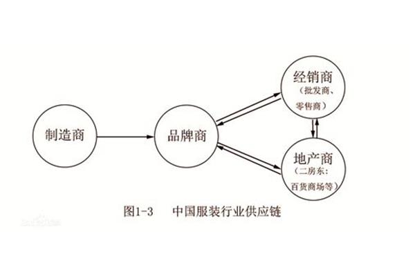 品牌服装销售模式