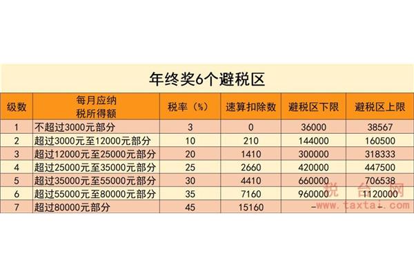 年终奖避税区间
