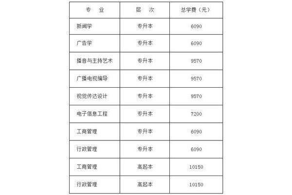 高考报名多少钱