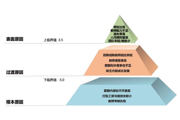 根本原因分析法