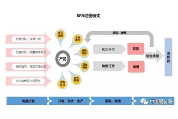 品牌服装销售模式