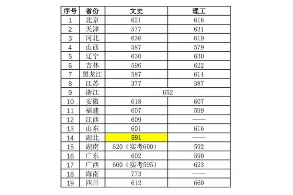 中传分数线