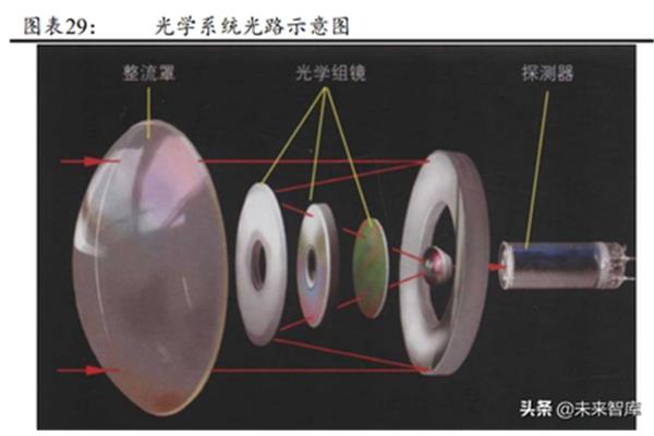 红外导引头