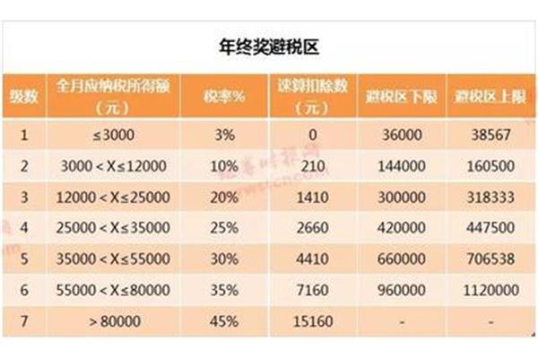 年终奖避税区间