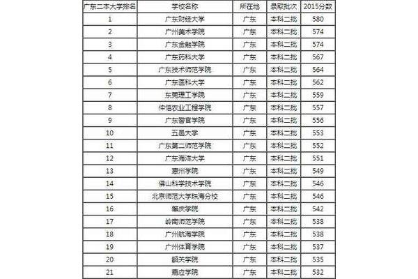 广东有什么好大学