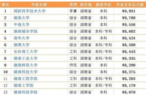 湖南本科大学排名