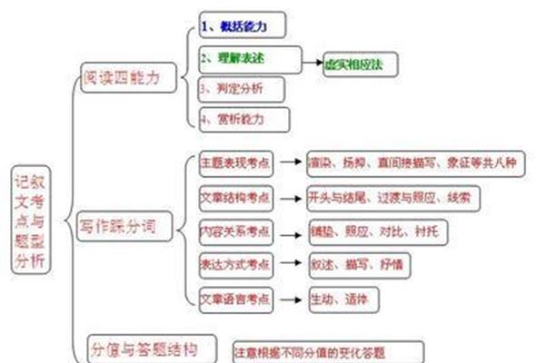 记叙文的结构