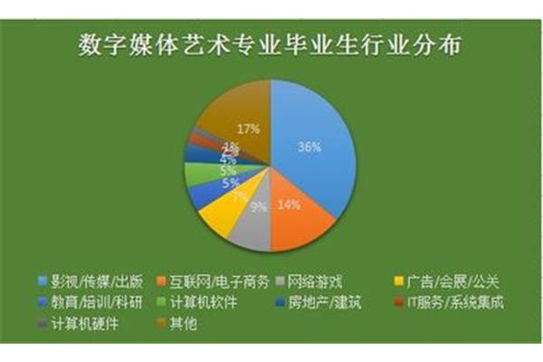 数字媒体就业方向