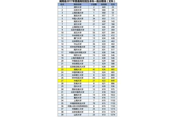 湖南本科大学排名