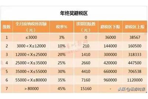 年终奖避税区间